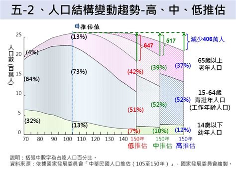 年齡範圍：