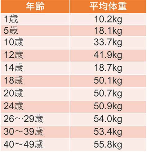 年齢と体重: