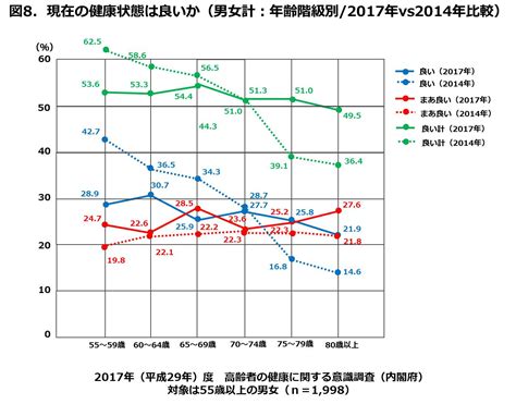 年齢・健康状態：