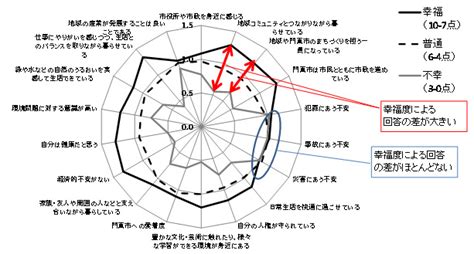 幸福度の向上：