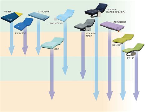 床ずれ予防マットレスの種類