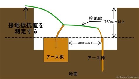 床との接地面が少なくなること：