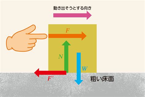 床との摩擦が弱い：