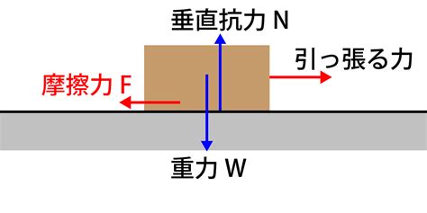 床との摩擦力が低い：