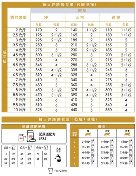 建議每日餵食量：