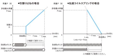 引っ張りの軽減：