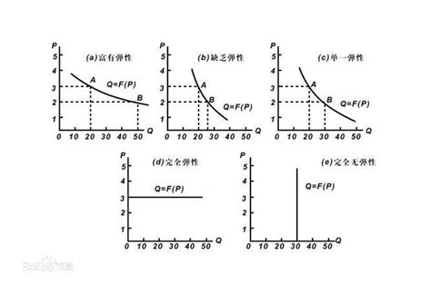 彈性度高：