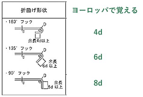 形状と長さ: