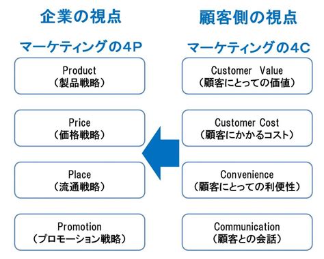 彼らはあなたの製品やサービスに高い関心を持ち、購入の可能性が非常に高い人々です