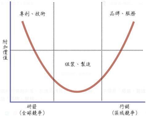 微笑曲線：價值鏈的兩極化