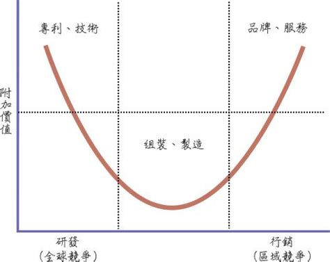 微笑 309：從「微笑曲線」翻轉經營思維，打造永續成長藍圖