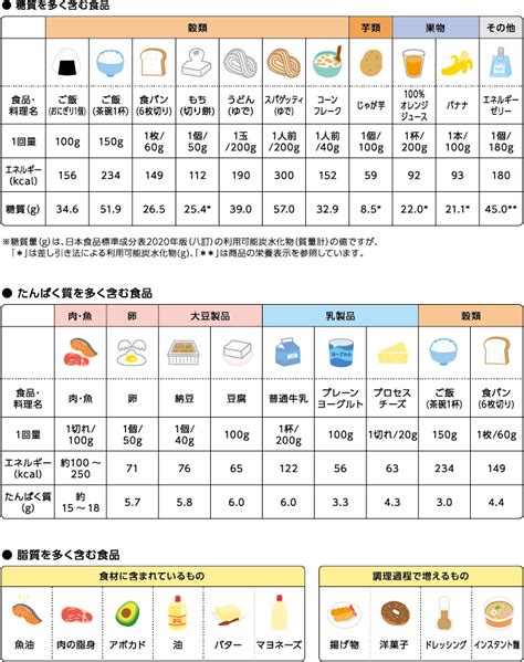 必要な栄養素