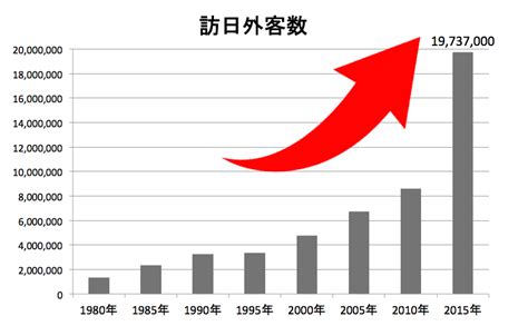 急増する人気