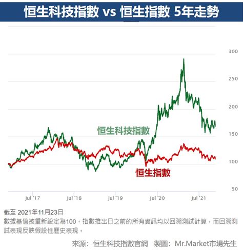 恒生科技指數：2023 年的投資指南