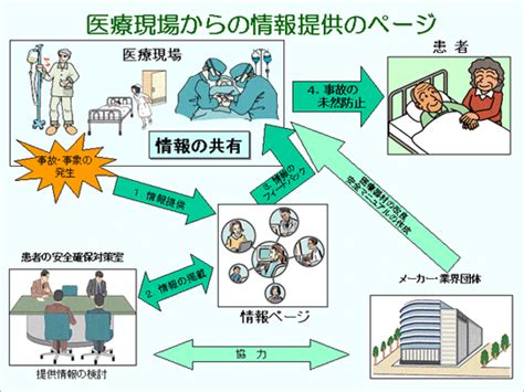 患者の安全確保：