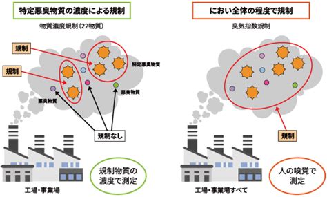 悪臭の発生：