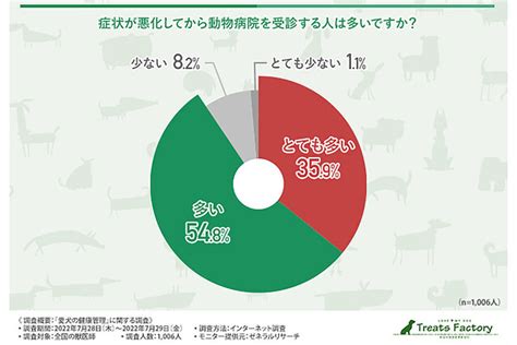 愛犬の健康状態の確認