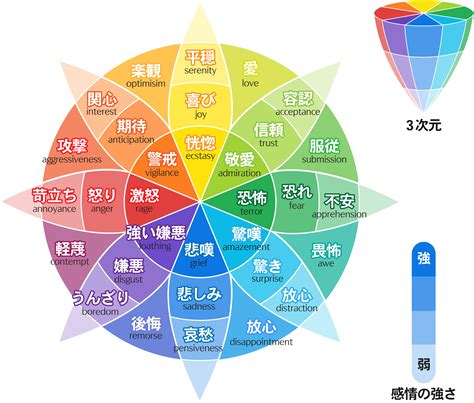 感情の表現: