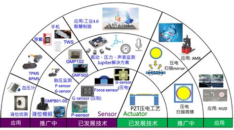 感測器技術：