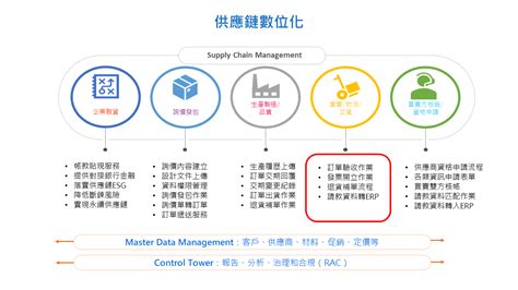 慕可：革新供應鏈透明度的關鍵角色