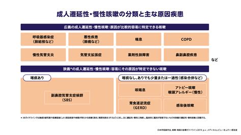 慢性疾患の管理: