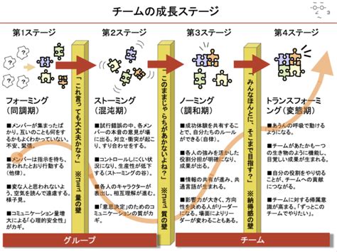 成長するトレンド