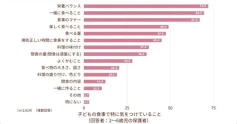 成長と発育に必要な栄養素