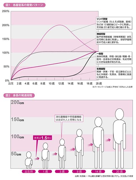 成長と発達