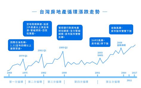 房地產趨勢與市場分析