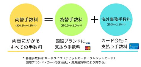 手数料とレートを比較する