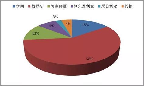 投資土耳其東部的潛力