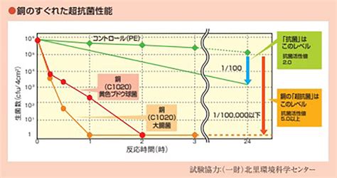 持続的な抗菌効果: