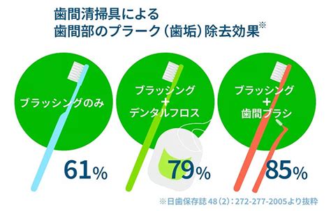 指で歯磨きの効果