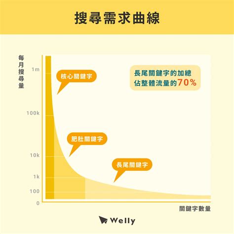 捲起! 長尾關鍵字威力大躍進