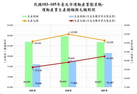 捷運建設的經濟效益