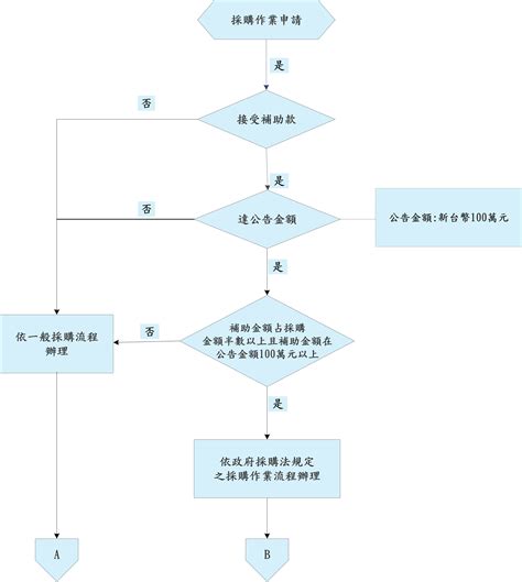 採購流程繁瑣且耗時：