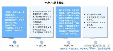 探索 Web 3.0 的無限潛能：一個以 W 為中心的世界