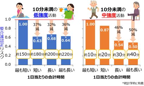 推奨される散歩の頻度: