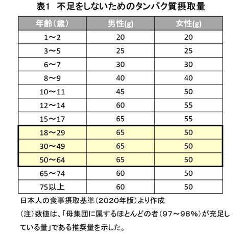 推奨される給餌量は、1 日あたり体重 1 キロあたり 20～30 グラムです。