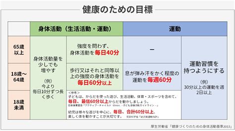 推奨される運動量：