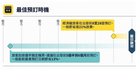 提早預訂機票可省下約 20% 的費用。