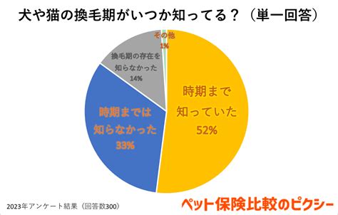 換毛期とは