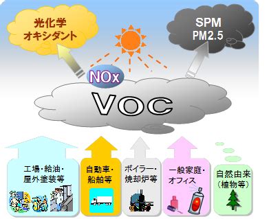 揮発性有機化合物（VOC）：