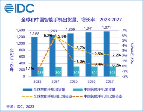 據國際資料公司 (IDC) 預測，到 2025 年，全球連網設備數量將增長至 416 億台。