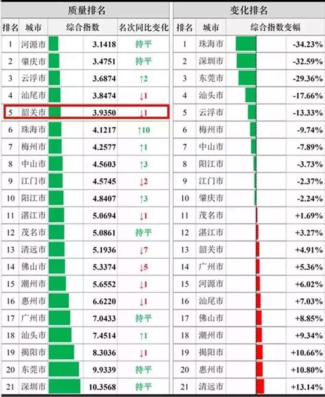 改善空氣和水質：