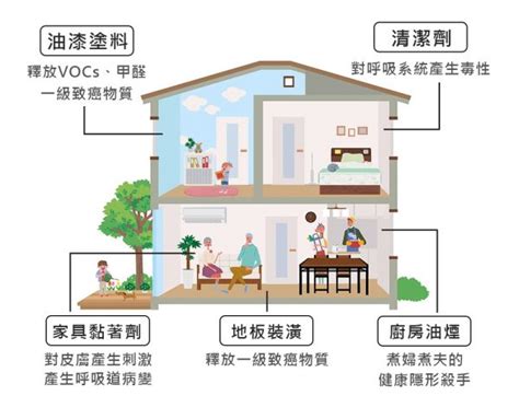 改善空氣質量：