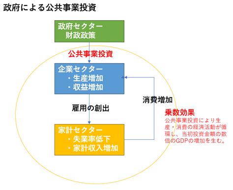 政府投資：