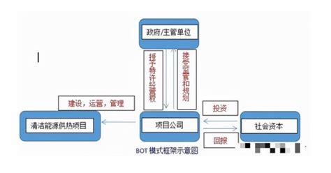 政府興建，民間經營（BOT模式）：