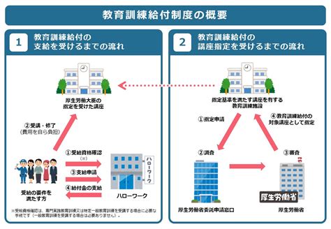 教育と再訓練