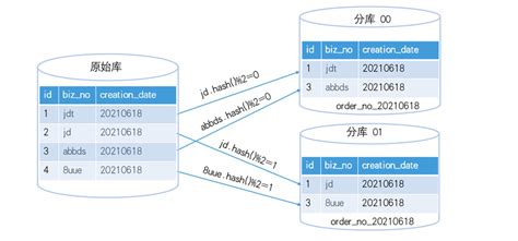 数据分片: 一种优化分布式数据库性能的策略